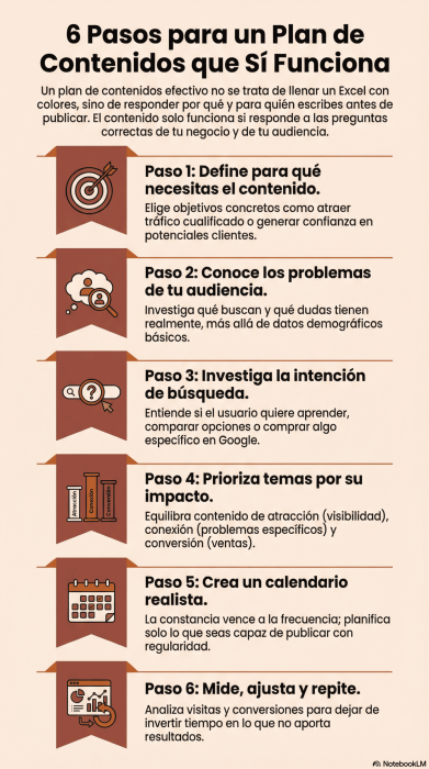 como crear un plan de contenido en 6 pasos